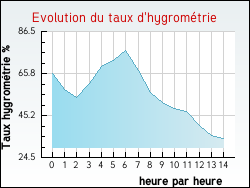 Evolution du taux d'hygromtrie de la ville Cussey-sur-l'Ognon